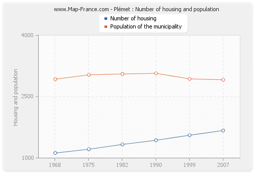 Plémet : Number of housing and population