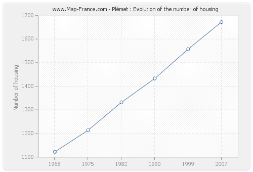 Plémet : Evolution of the number of housing