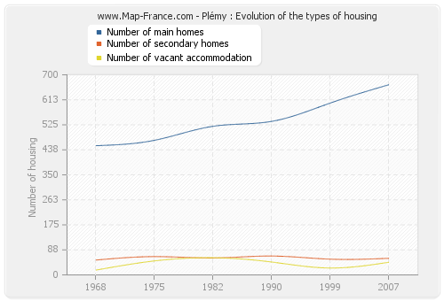 Plémy : Evolution of the types of housing