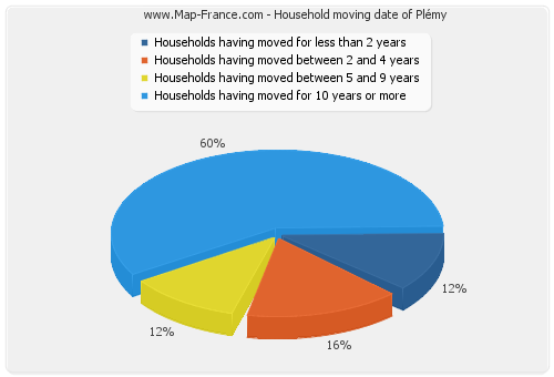 Household moving date of Plémy