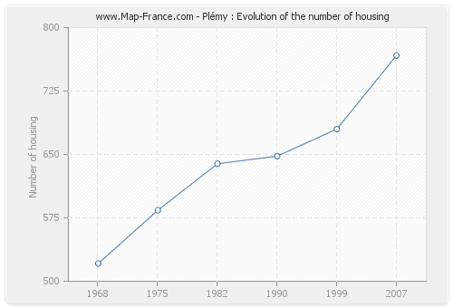 Plémy : Evolution of the number of housing