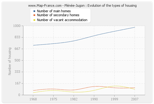 Plénée-Jugon : Evolution of the types of housing