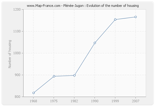 Plénée-Jugon : Evolution of the number of housing