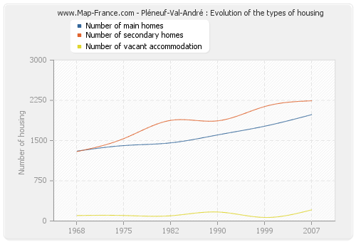 Pléneuf-Val-André : Evolution of the types of housing