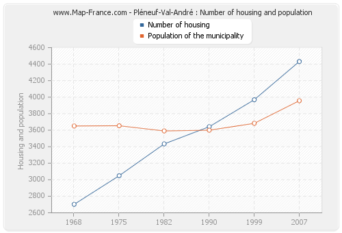 Pléneuf-Val-André : Number of housing and population