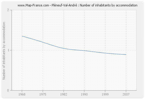 Pléneuf-Val-André : Number of inhabitants by accommodation