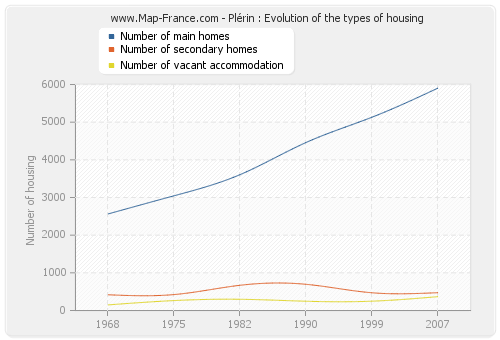 Plérin : Evolution of the types of housing