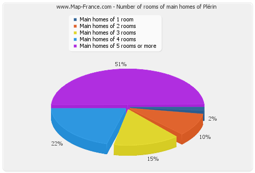 Number of rooms of main homes of Plérin
