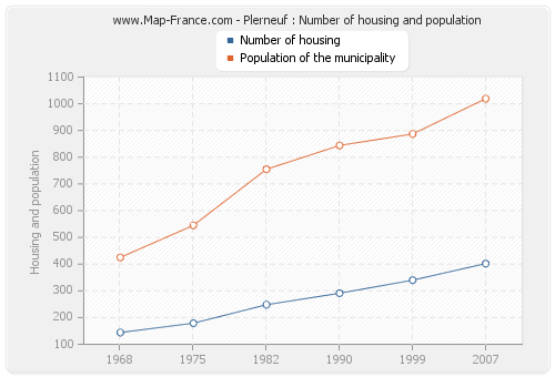 Plerneuf : Number of housing and population