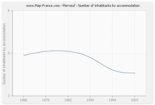 Plerneuf : Number of inhabitants by accommodation