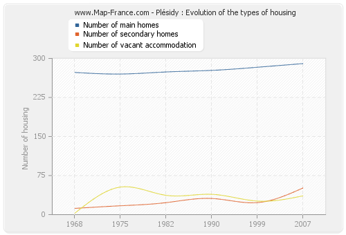 Plésidy : Evolution of the types of housing