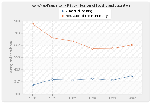 Plésidy : Number of housing and population