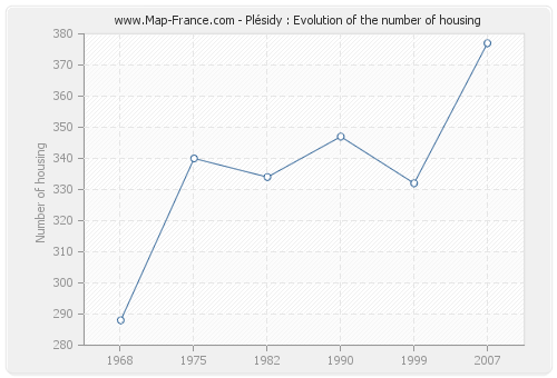 Plésidy : Evolution of the number of housing