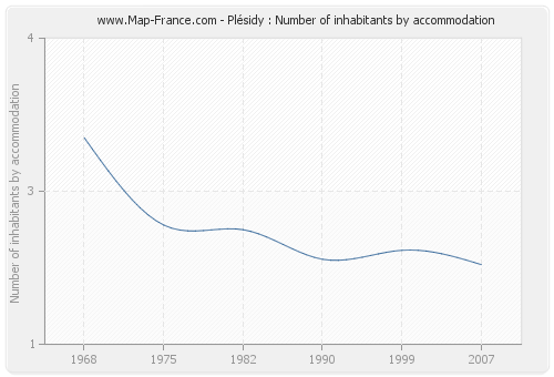 Plésidy : Number of inhabitants by accommodation
