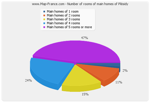 Number of rooms of main homes of Plésidy