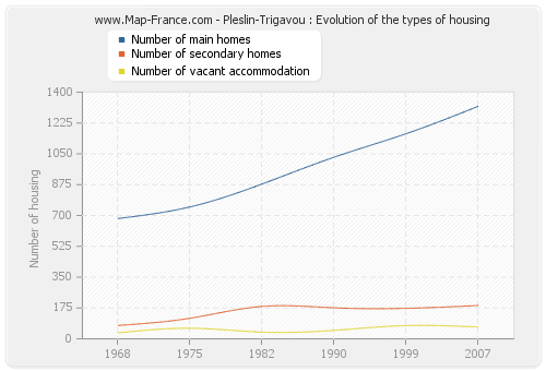 Pleslin-Trigavou : Evolution of the types of housing