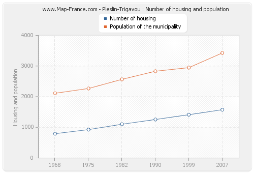 Pleslin-Trigavou : Number of housing and population