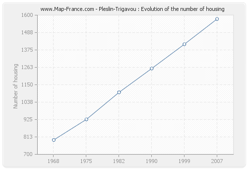 Pleslin-Trigavou : Evolution of the number of housing