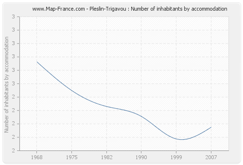 Pleslin-Trigavou : Number of inhabitants by accommodation