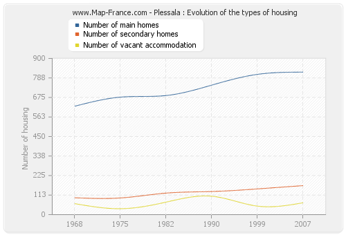 Plessala : Evolution of the types of housing