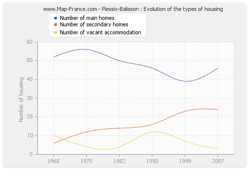 Plessix-Balisson : Evolution of the types of housing