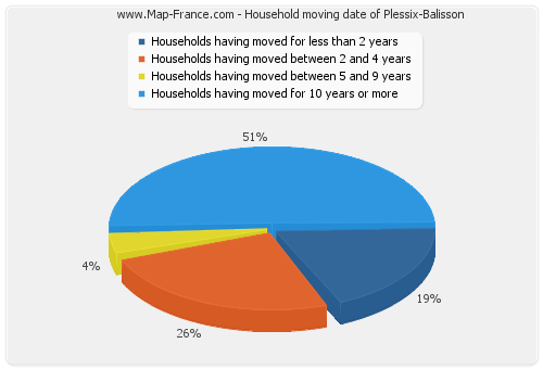 Household moving date of Plessix-Balisson