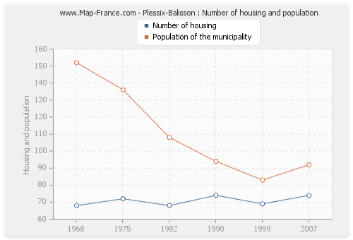 Plessix-Balisson : Number of housing and population