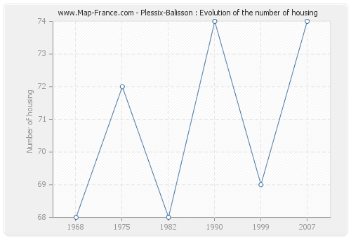 Plessix-Balisson : Evolution of the number of housing