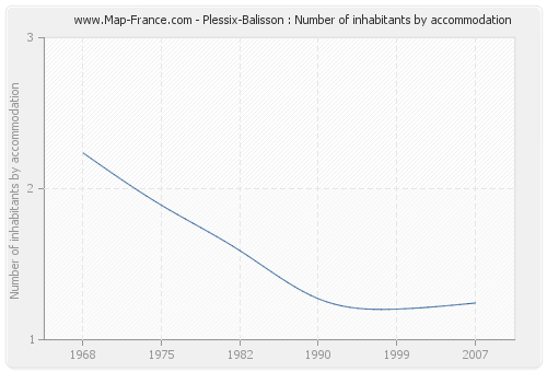 Plessix-Balisson : Number of inhabitants by accommodation