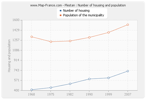 Plestan : Number of housing and population