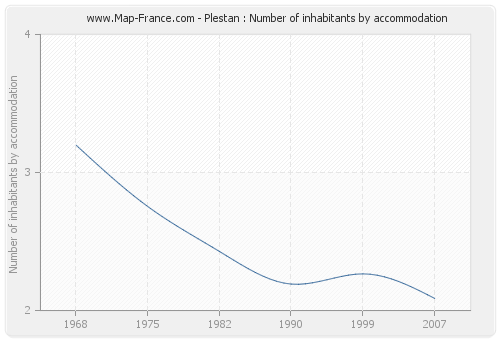 Plestan : Number of inhabitants by accommodation