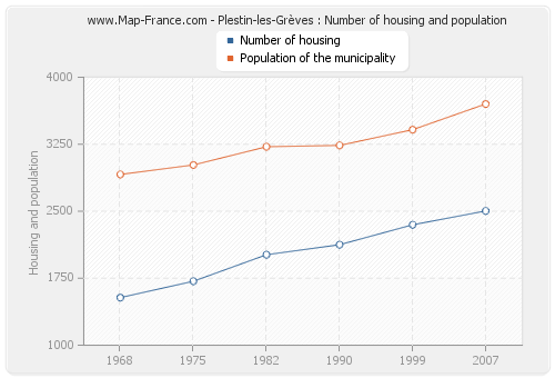 Plestin-les-Grèves : Number of housing and population