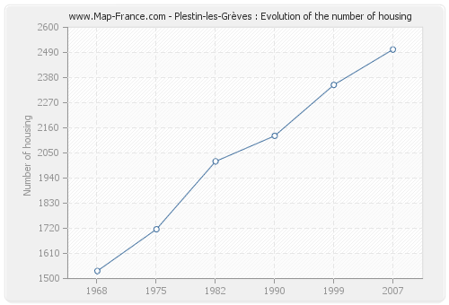 Plestin-les-Grèves : Evolution of the number of housing