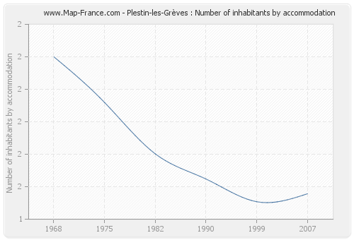 Plestin-les-Grèves : Number of inhabitants by accommodation