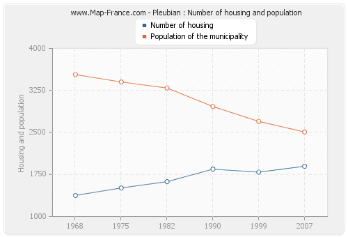 Pleubian : Number of housing and population