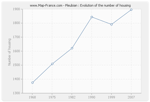 Pleubian : Evolution of the number of housing