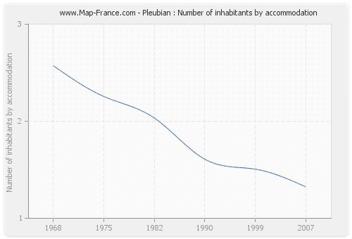 Pleubian : Number of inhabitants by accommodation