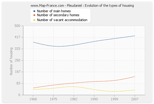 Pleudaniel : Evolution of the types of housing