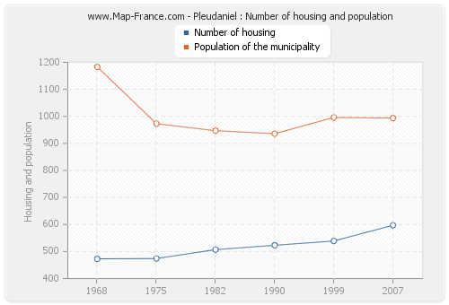 Pleudaniel : Number of housing and population