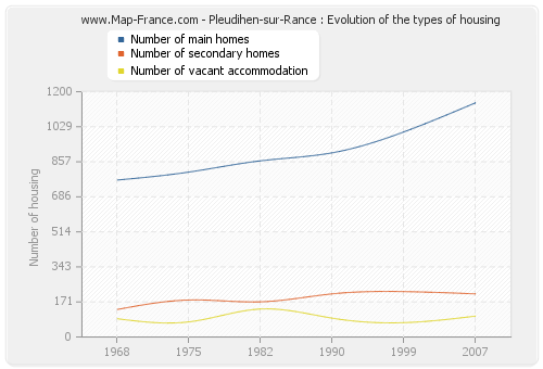 Pleudihen-sur-Rance : Evolution of the types of housing