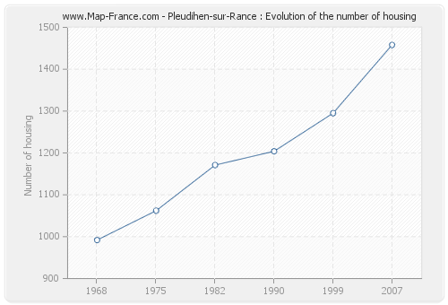 Pleudihen-sur-Rance : Evolution of the number of housing