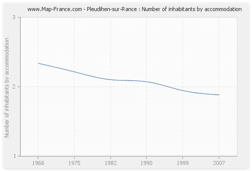 Pleudihen-sur-Rance : Number of inhabitants by accommodation