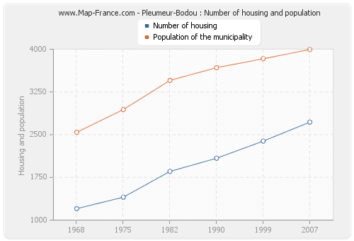 Pleumeur-Bodou : Number of housing and population