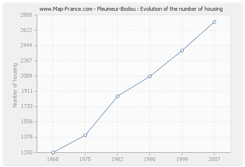 Pleumeur-Bodou : Evolution of the number of housing