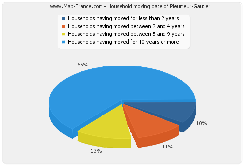 Household moving date of Pleumeur-Gautier