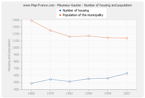 Pleumeur-Gautier : Number of housing and population