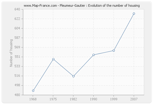 Pleumeur-Gautier : Evolution of the number of housing