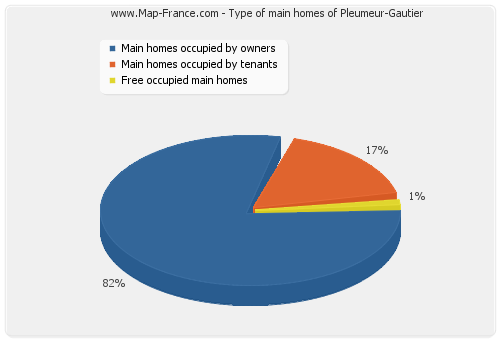Type of main homes of Pleumeur-Gautier