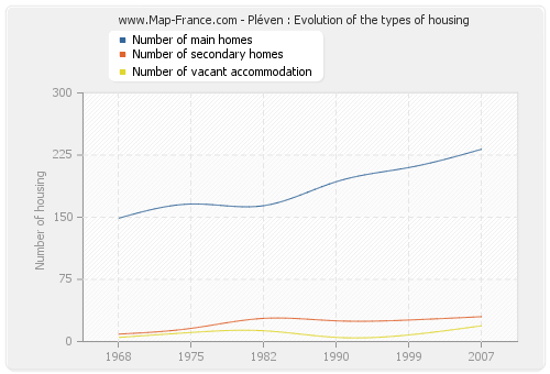 Pléven : Evolution of the types of housing