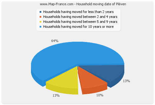 Household moving date of Pléven